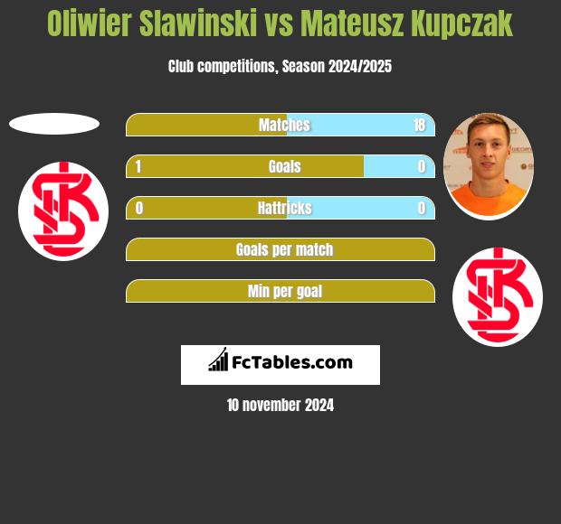 Oliwier Slawinski vs Mateusz Kupczak h2h player stats