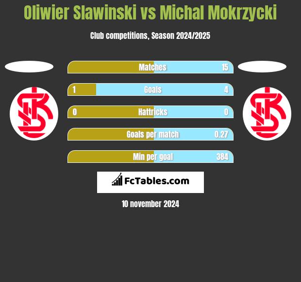 Oliwier Slawinski vs Michal Mokrzycki h2h player stats