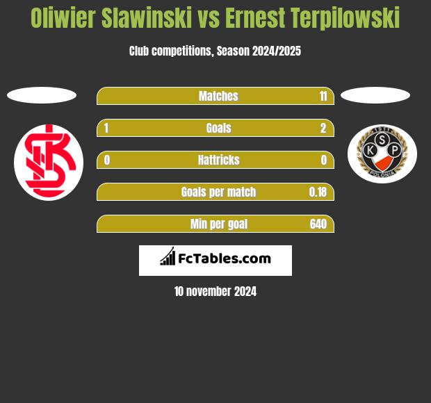 Oliwier Slawinski vs Ernest Terpilowski h2h player stats