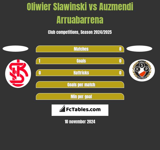 Oliwier Slawinski vs Auzmendi Arruabarrena h2h player stats