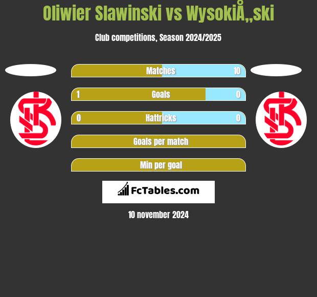 Oliwier Slawinski vs WysokiÅ„ski h2h player stats