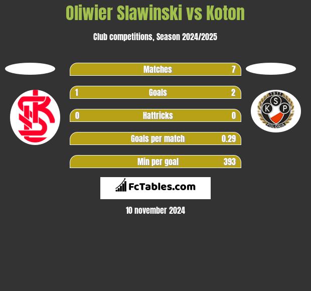 Oliwier Slawinski vs Koton h2h player stats