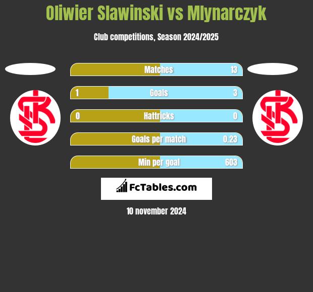 Oliwier Slawinski vs Mlynarczyk h2h player stats