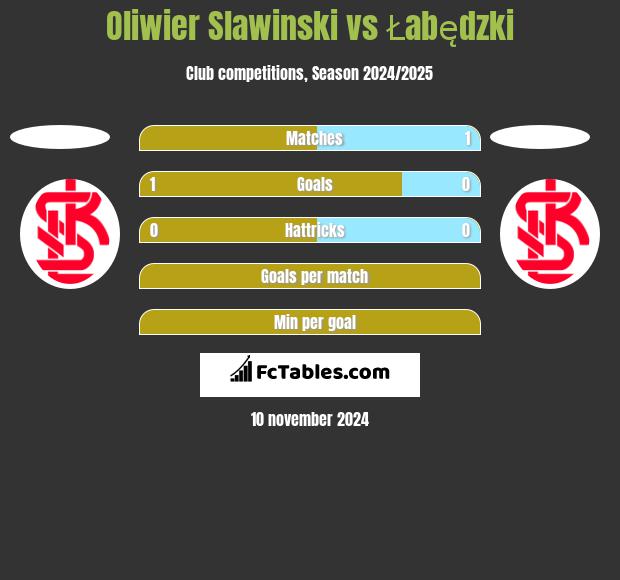 Oliwier Slawinski vs Łabędzki h2h player stats