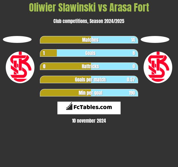 Oliwier Slawinski vs Arasa Fort h2h player stats