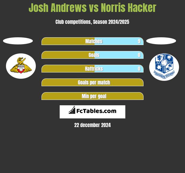 Josh Andrews vs Norris Hacker h2h player stats