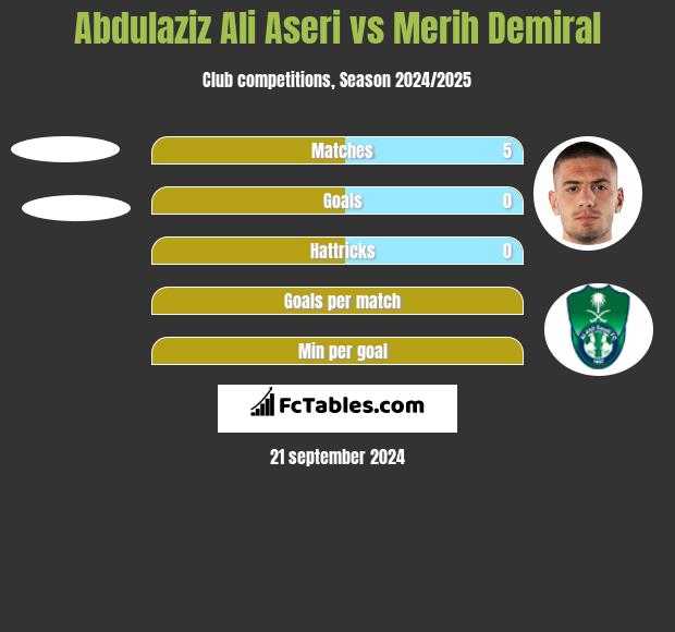 Abdulaziz Ali Aseri vs Merih Demiral h2h player stats