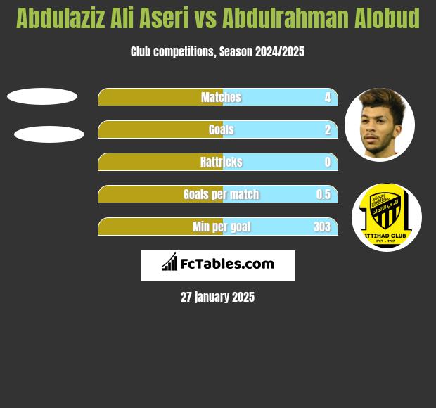 Abdulaziz Ali Aseri vs Abdulrahman Alobud h2h player stats