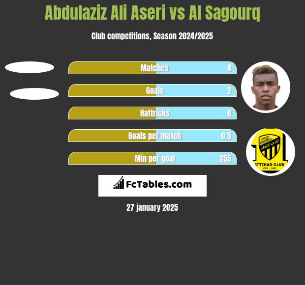 Abdulaziz Ali Aseri vs Al Sagourq h2h player stats