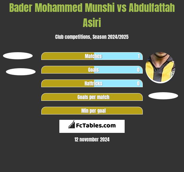 Bader Mohammed Munshi vs Abdulfattah Asiri h2h player stats