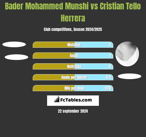 Bader Mohammed Munshi vs Cristian Tello h2h player stats