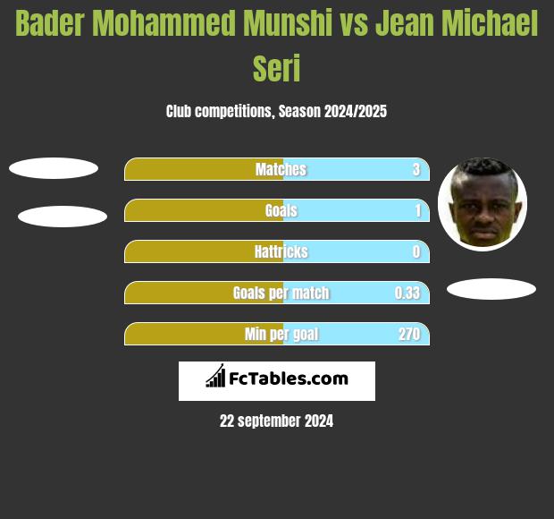 Bader Mohammed Munshi vs Jean Michael Seri h2h player stats