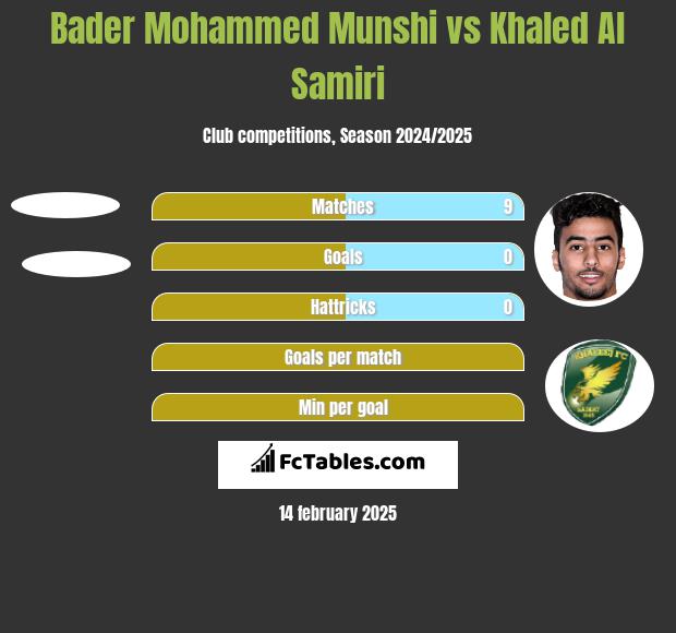 Bader Mohammed Munshi vs Khaled Al Samiri h2h player stats