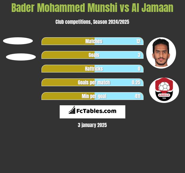 Bader Mohammed Munshi vs Al Jamaan h2h player stats