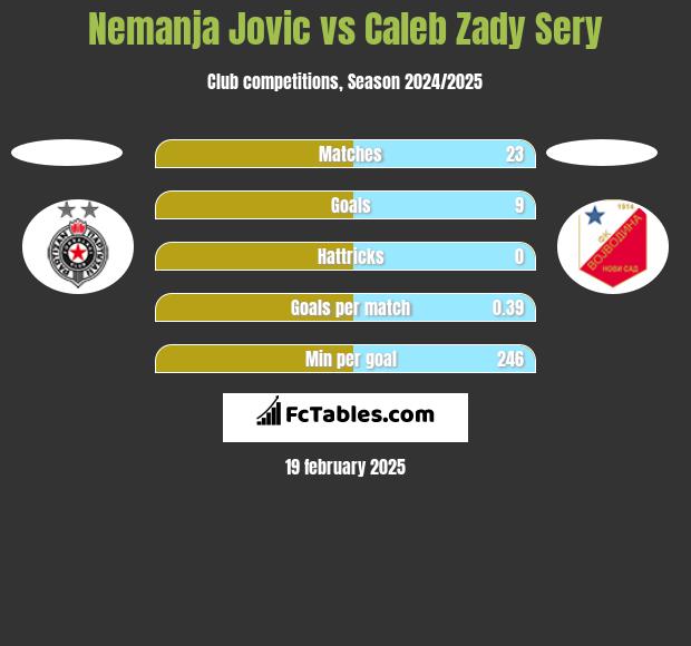 Nemanja Jovic vs Caleb Zady Sery h2h player stats