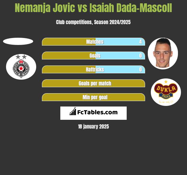 Nemanja Jovic vs Isaiah Dada-Mascoll h2h player stats