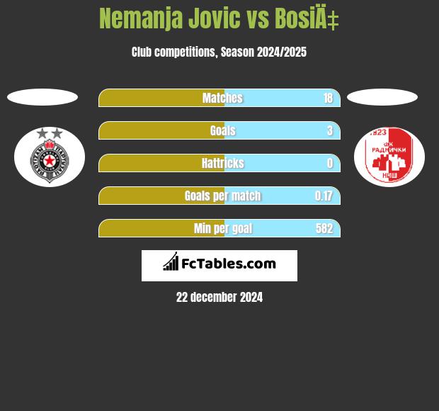 Nemanja Jovic vs BosiÄ‡ h2h player stats