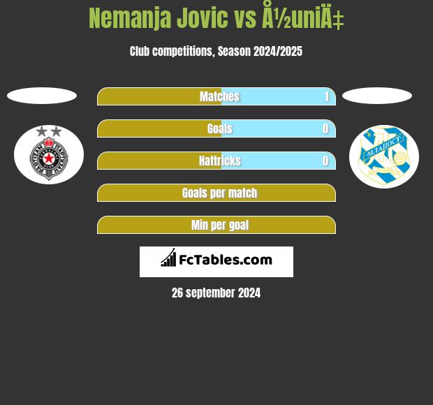 Nemanja Jovic vs Å½uniÄ‡ h2h player stats