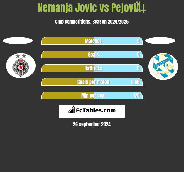 Nemanja Jovic vs PejoviÄ‡ h2h player stats