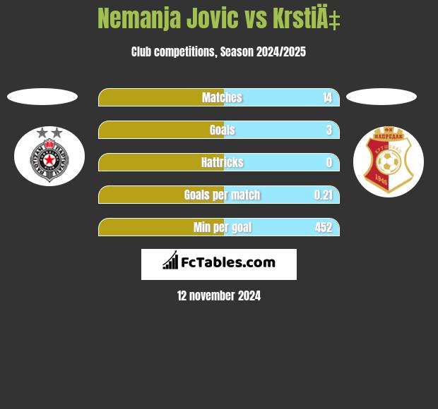 Nemanja Jovic vs KrstiÄ‡ h2h player stats