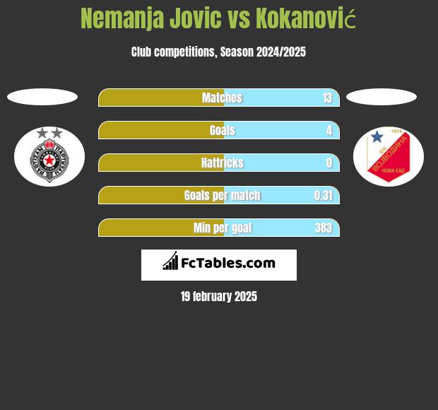 Nemanja Jovic vs Kokanović h2h player stats