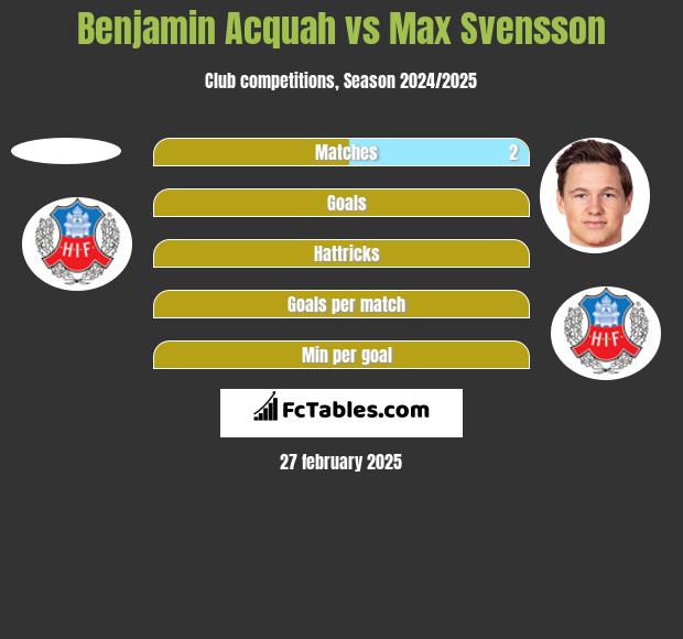 Benjamin Acquah vs Max Svensson h2h player stats