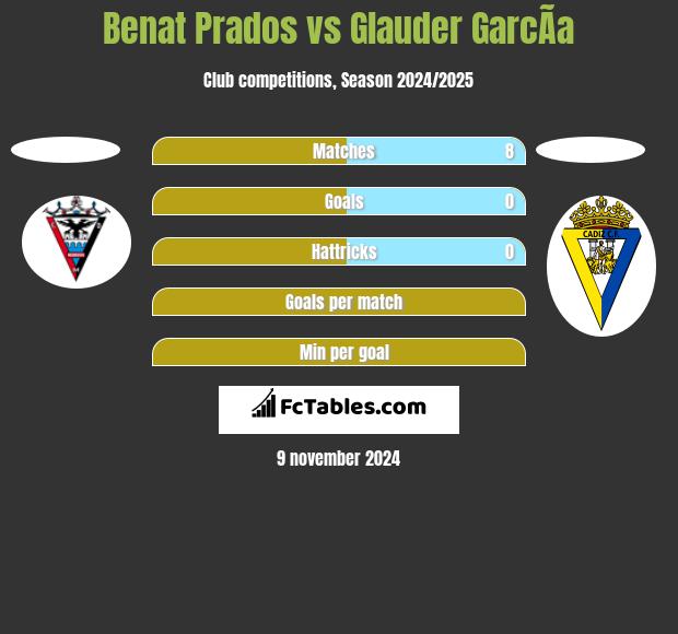 Benat Prados vs Glauder GarcÃ­a h2h player stats