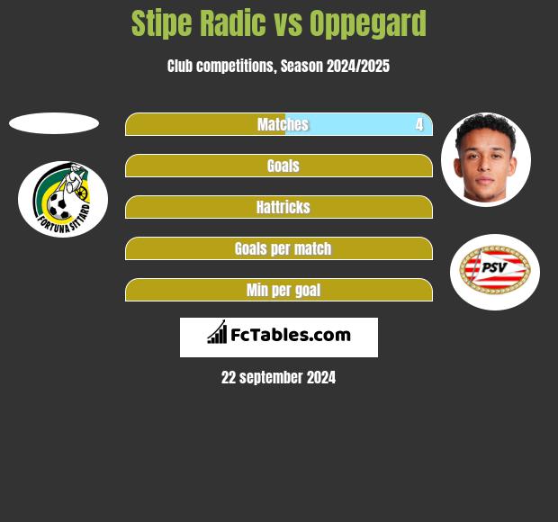 Stipe Radic vs Oppegard h2h player stats