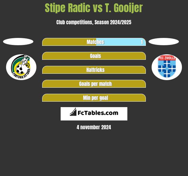 Stipe Radic vs T. Gooijer h2h player stats