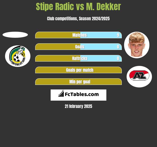 Stipe Radic vs M. Dekker h2h player stats