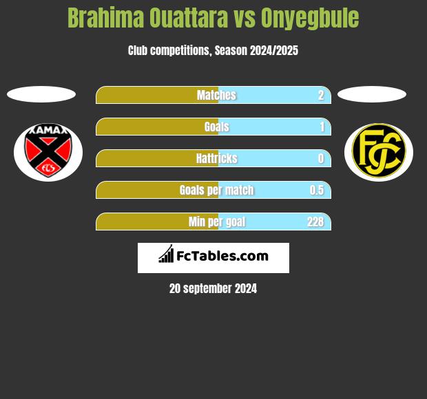 Brahima Ouattara vs Onyegbule h2h player stats