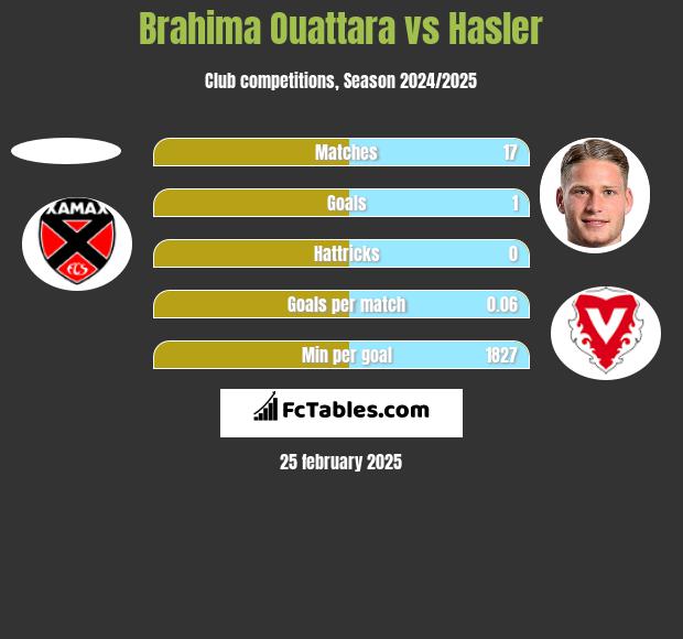 Brahima Ouattara vs Hasler h2h player stats