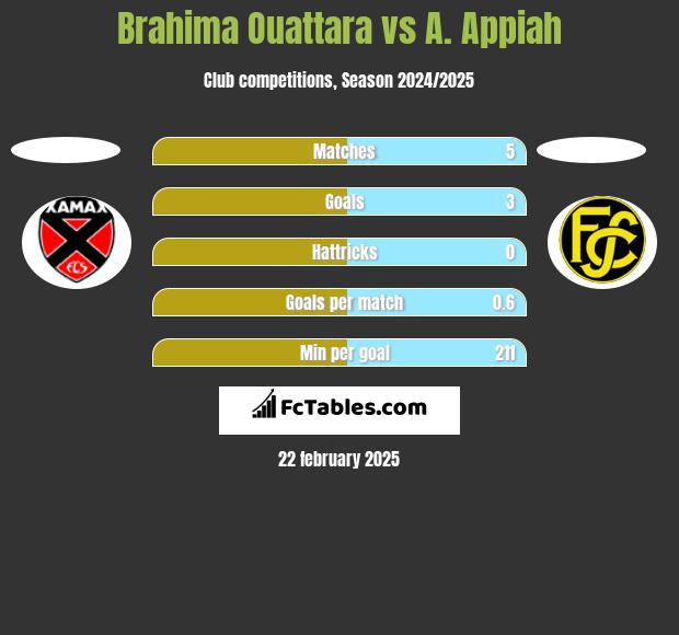 Brahima Ouattara vs A. Appiah h2h player stats