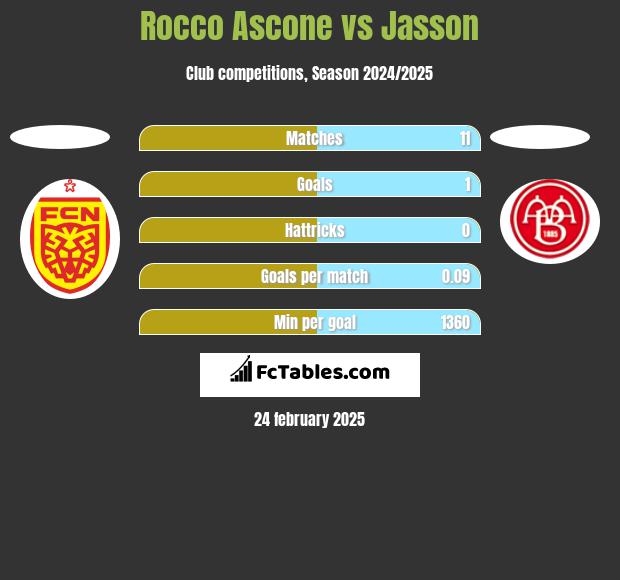 Rocco Ascone vs Jasson h2h player stats