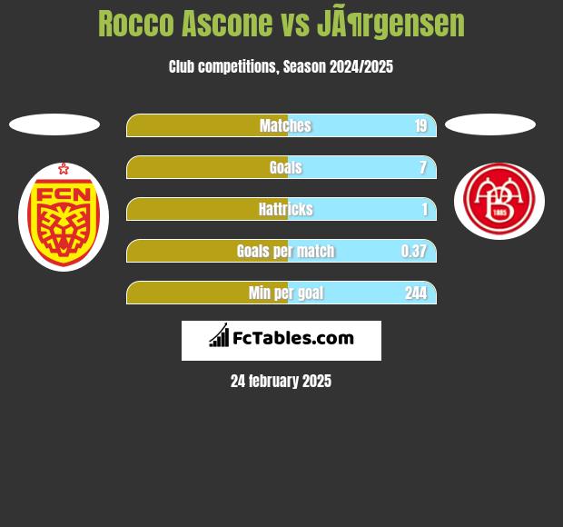 Rocco Ascone vs JÃ¶rgensen h2h player stats