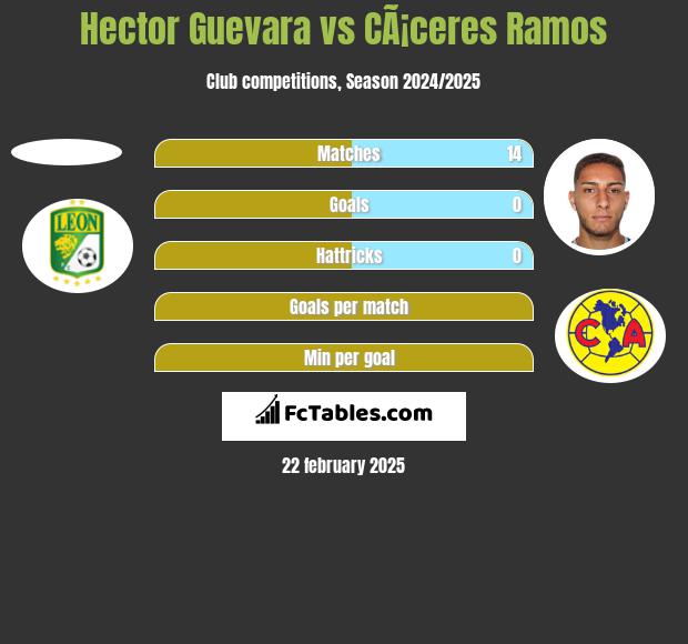 Hector Guevara vs CÃ¡ceres Ramos h2h player stats