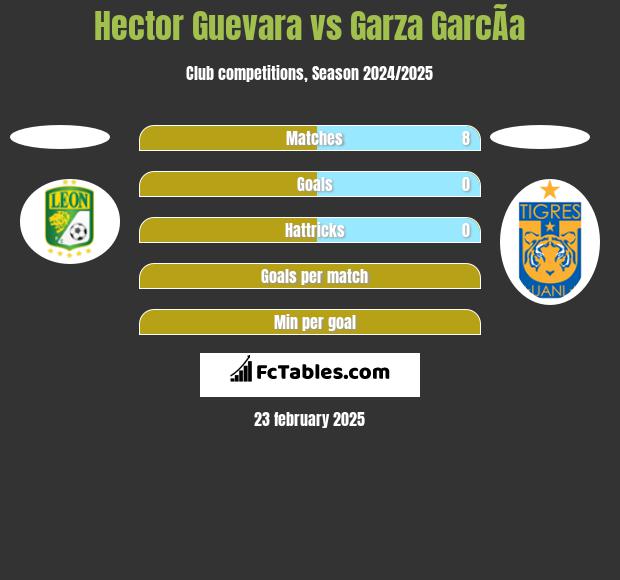 Hector Guevara vs Garza GarcÃ­a h2h player stats