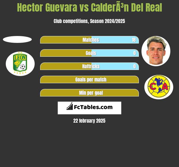 Hector Guevara vs CalderÃ³n Del Real h2h player stats