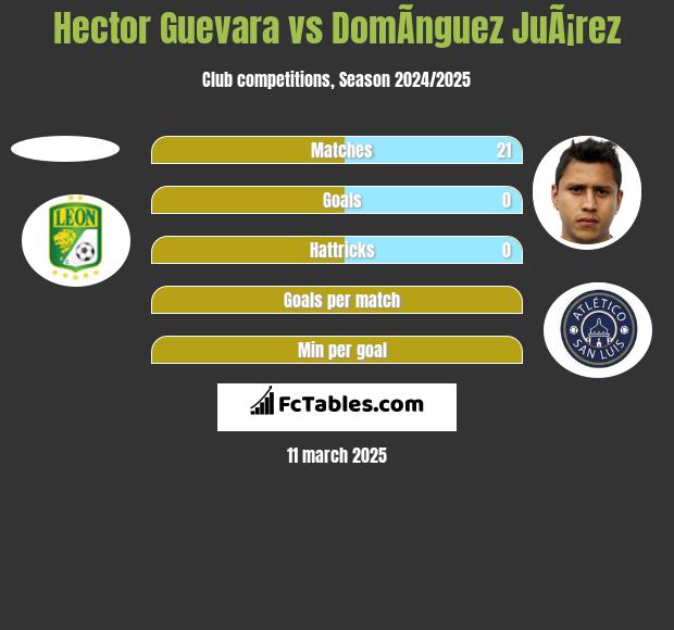 Hector Guevara vs DomÃ­nguez JuÃ¡rez h2h player stats