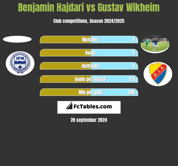 Benjamin Hajdari vs Gustav Wikheim h2h player stats