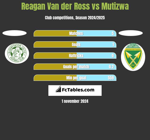 Reagan Van der Ross vs Mutizwa h2h player stats