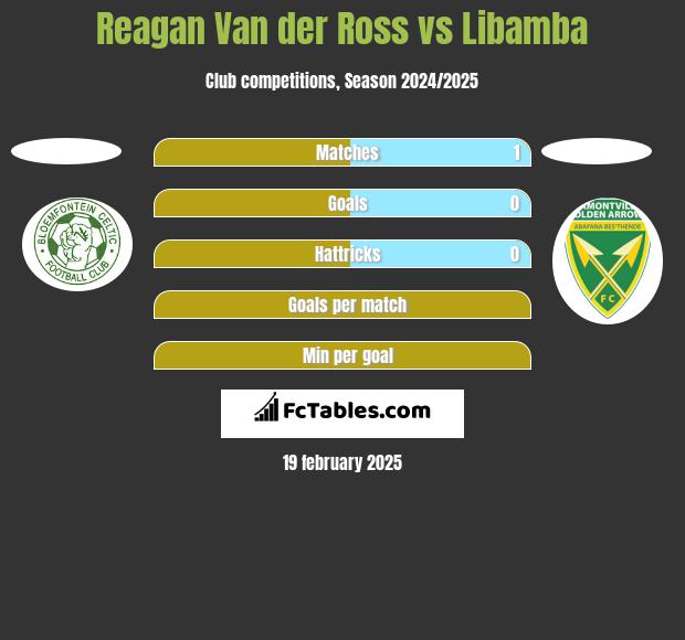 Reagan Van der Ross vs Libamba h2h player stats