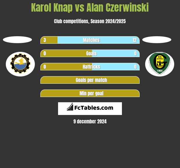 Karol Knap vs Alan Czerwiński h2h player stats