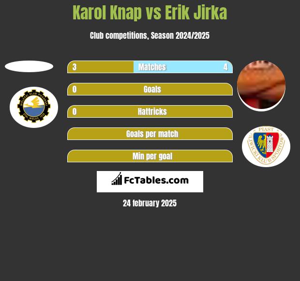 Karol Knap vs Erik Jirka h2h player stats