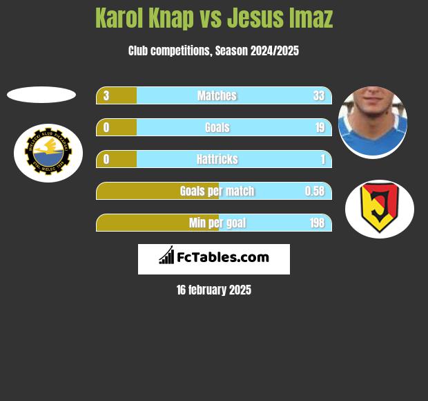 Karol Knap vs Jesus Imaz h2h player stats