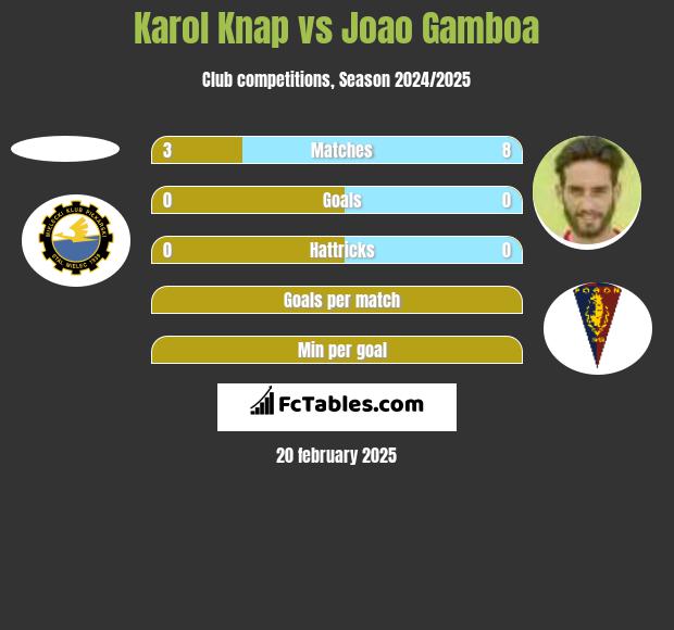 Karol Knap vs Joao Gamboa h2h player stats