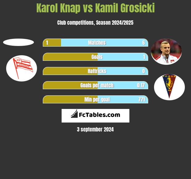 Karol Knap vs Kamil Grosicki h2h player stats