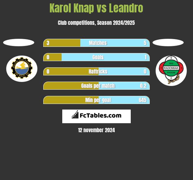 Karol Knap vs Leandro h2h player stats