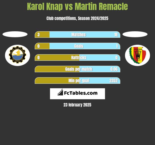 Karol Knap vs Martin Remacle h2h player stats