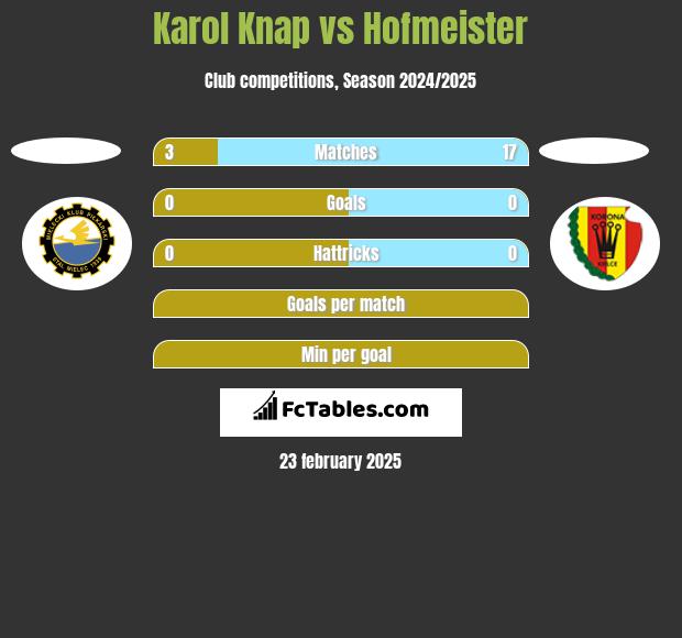 Karol Knap vs Hofmeister h2h player stats